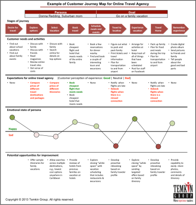 User journey map