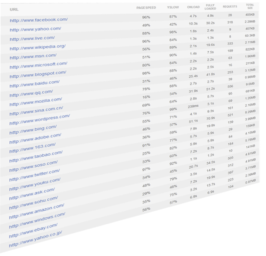 Average number of requests in the world's top websites