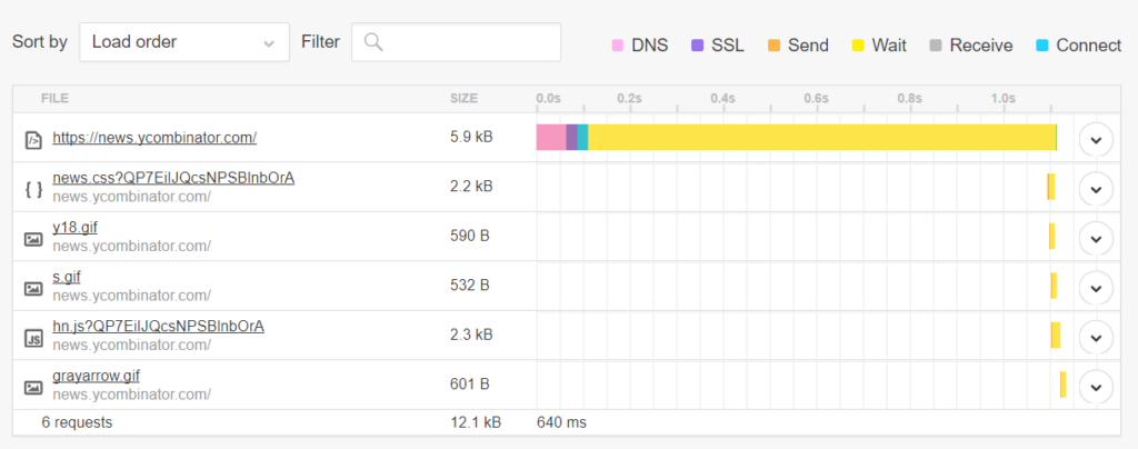 Pingdom Waterfall Chart