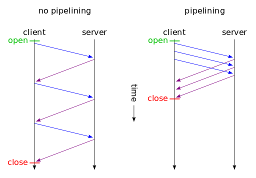 HTTP pipelining