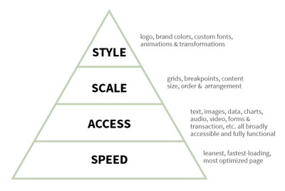 the hierarchy of priorities the team uses when designing and building responsive experiences