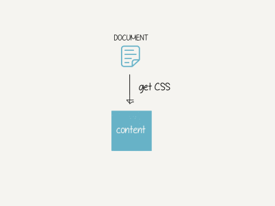 The content script reads CSS from the HTML document