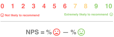 The Net Promoter Score (NPS) is an index ranging from -100 to 100 that measures the willingness of customers to recommend a company’s products to others.