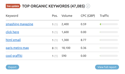 Example of top organic keywords from SEMRUSH