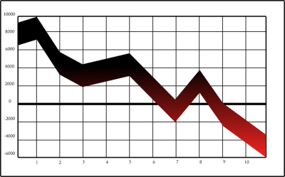 Graph showing negative results
