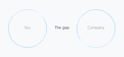 The gap between what you desire and what the company wants