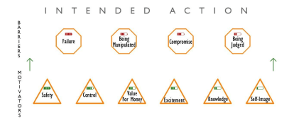 barriers and motivators