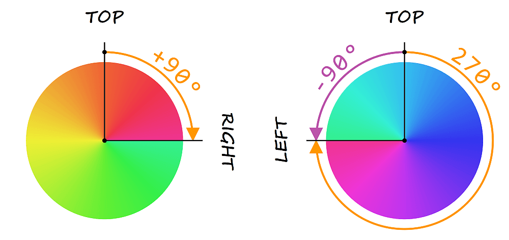 The conic gradient for the first (left) half starts from the right, which means an offset of 90° in the clockwise (positive) direction from the top. The conic gradient for the second (right) half starts from the left, which means an offset of 270° in the clockwise (positive) direction (and of 90° in the negative direction) from the top.