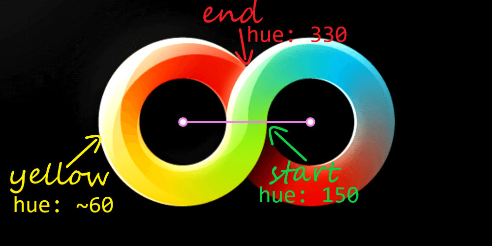 Original illustration, annotated. For the left half, our start hue is 150 (something between a kind of cyan and a kind of lime), we pass through yellows, which are around 60 in hue and end up at a kind of red, 180 away from the start, so at 330.