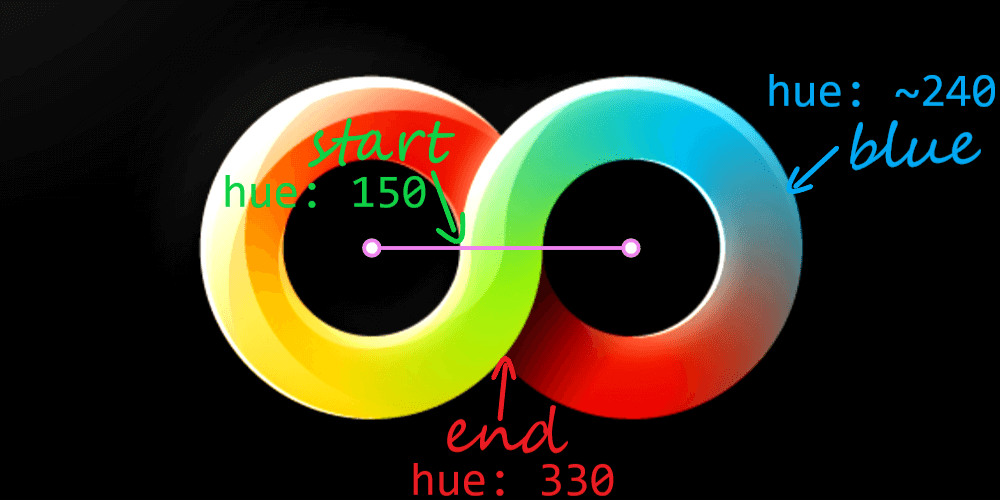 Original illustration, annotated. For the right half, our start hue is 150 (something between a kind of cyan and a kind of lime), we pass through blues, which are around 240 in hue and end up at a kind of red, 180 away from the start, so at 330.