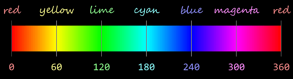 Hue scale from 0 to 360 in the HSB/HSL models, with saturation and lightness fixed at 100% and 50% respectively. Red corresponds to a hue of 0/ 360, yellow to a hue of 60, lime to a hue of 120, cyan to a hue of 180, blue to a hue of 240, magenta to a hue of 300.