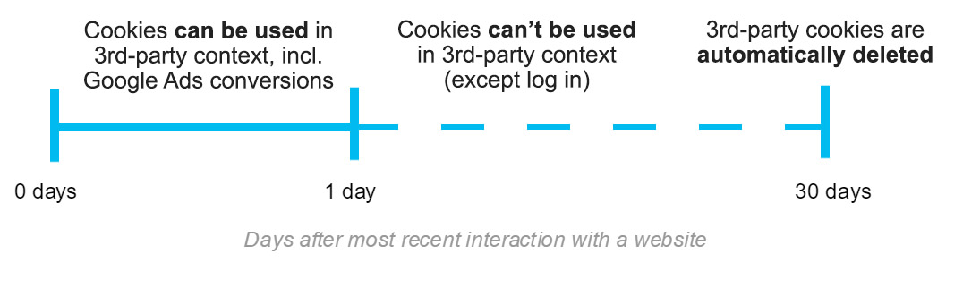 Intelligent Tracking Prevention - Explanation