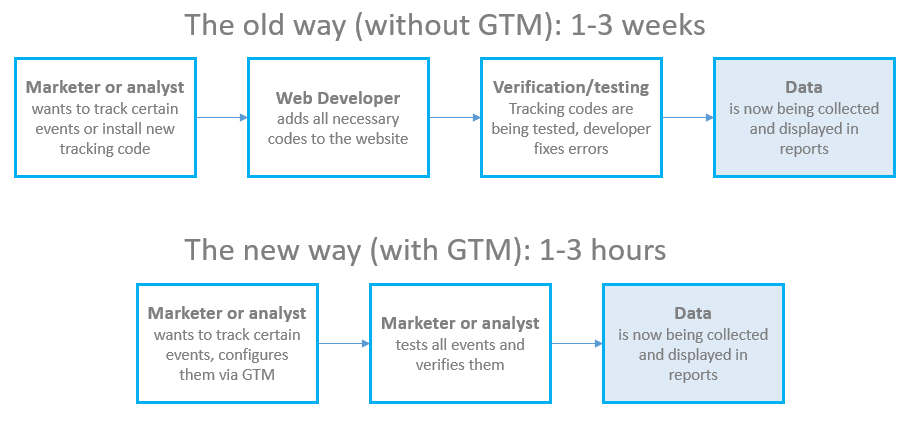 New way vs Old way - Tag Management