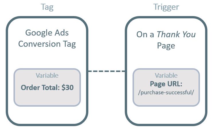 Tags, Triggers, Variables in GTM