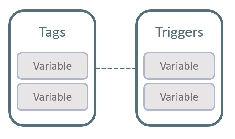 Tags, triggers, variables