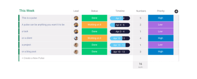 monday.com gives you a clear sense of what needs to get done and who is responsible for what. The board provides in-depth insight into a project and its tasks.