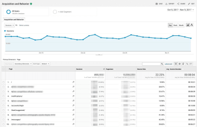 Google Analytics shows pages with high-traffic and high-bounce rates