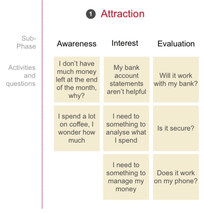The three parts of the attraction phase and user questions and information needs.