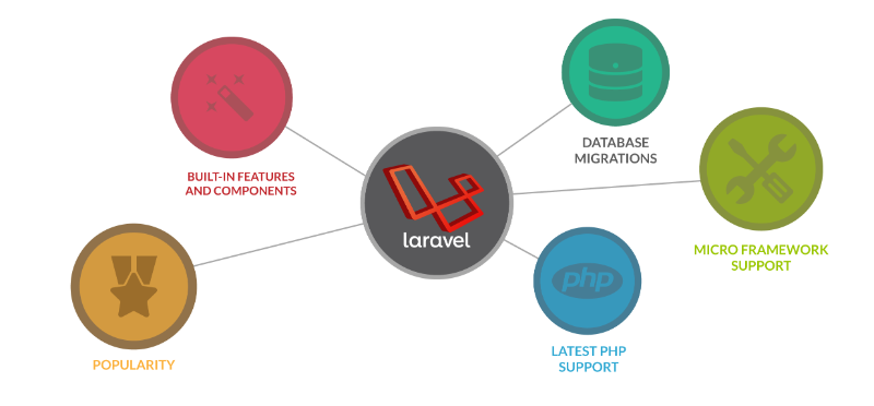 Why Laravel is Most Populatr Framework.