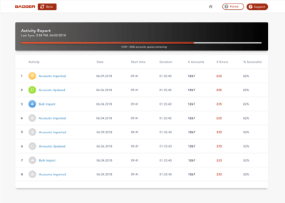 A dashboard design showing a lot of excess information.