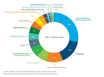 As of July 2017, 28% of digital health apps on the App Store were focused on mental health and behavioral disorders.