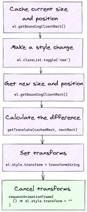 Diagram. Cache current site and position, make a style change, get new size and position, calculate the difference, set transforms, and cancel transforms. Each item has a purple background, except the last one, indicating they happen before paint.