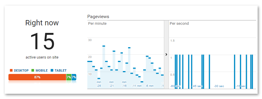 Google Analytics Real Time Report